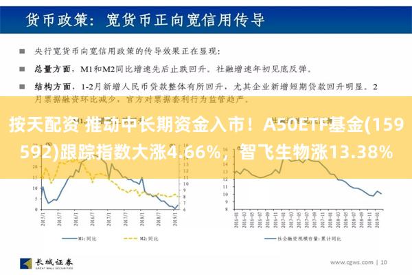 按天配资 推动中长期资金入市！A50ETF基金(159592)跟踪指数大涨4.66%，智飞生物涨13.38%