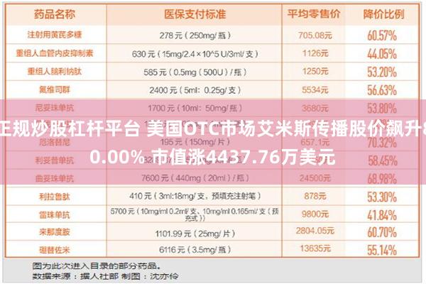 正规炒股杠杆平台 美国OTC市场艾米斯传播股价飙升80.00% 市值涨4437.76万美元