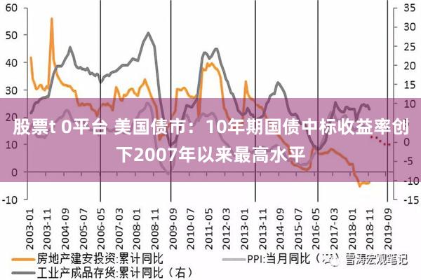 股票t 0平台 美国债市：10年期国债中标收益率创下2007年以来最高水平